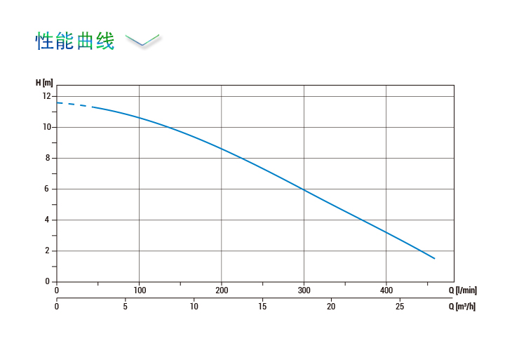 BlueBox 90 100HF 性能曲线